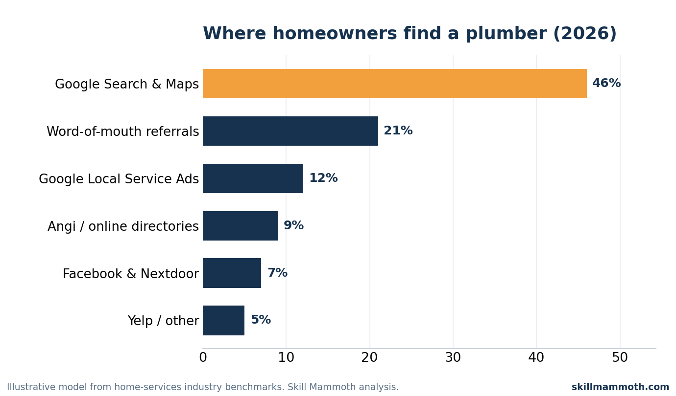 Bar chart of where homeowners find a plumber in 2026: Google Search and Maps 46 percent, word of mouth referrals 21 percent, Local Service Ads 12 percent, Angi and directories 9 percent, Facebook and Nextdoor 7 percent, Yelp and other 5 percent