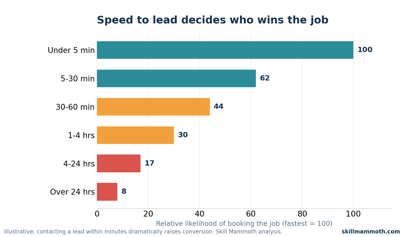 Chart showing roofing leads are far more likely to book when contacted within five minutes