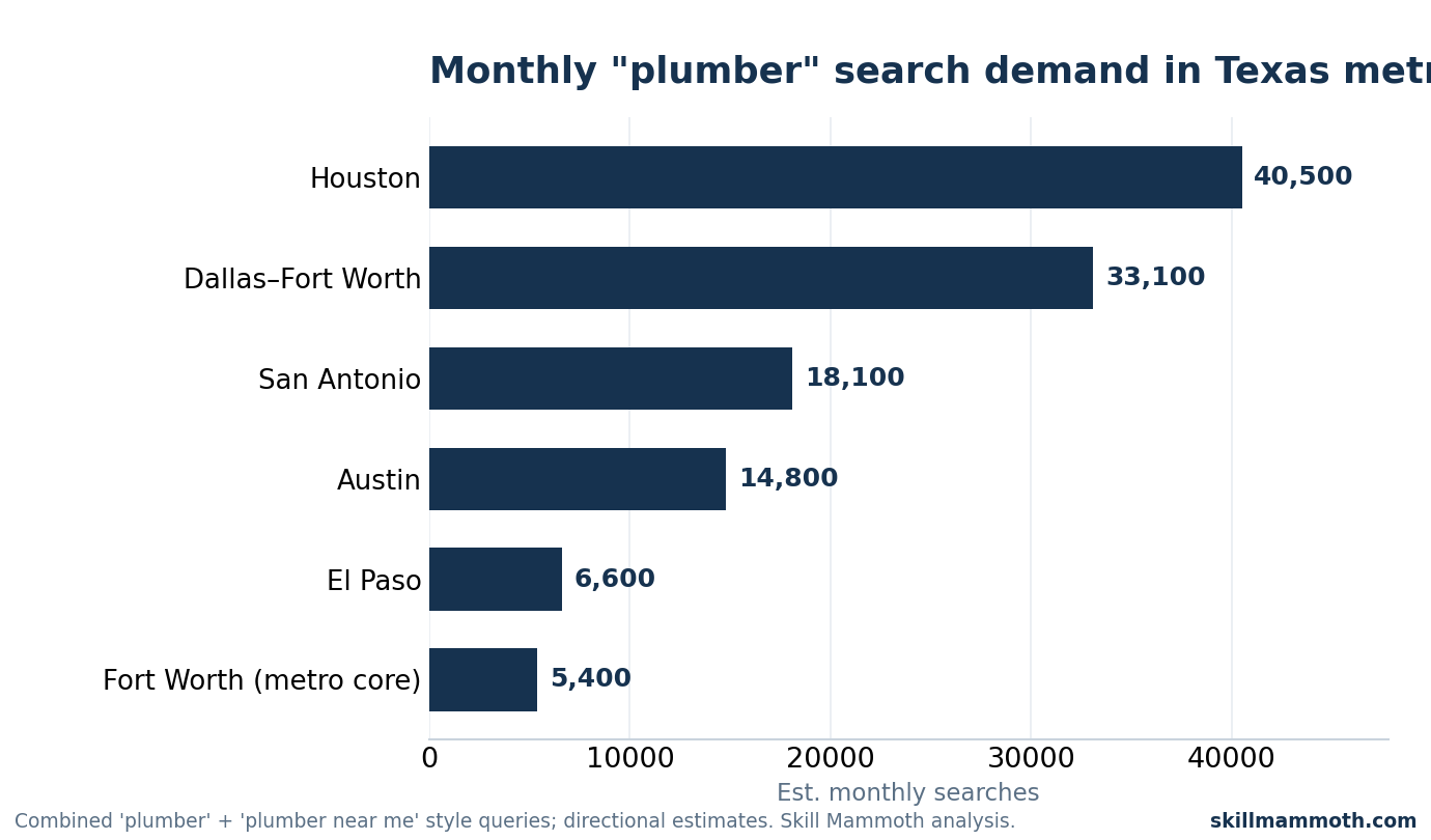 Monthly plumber search demand across Texas metros, led by Houston and Dallas-Fort Worth