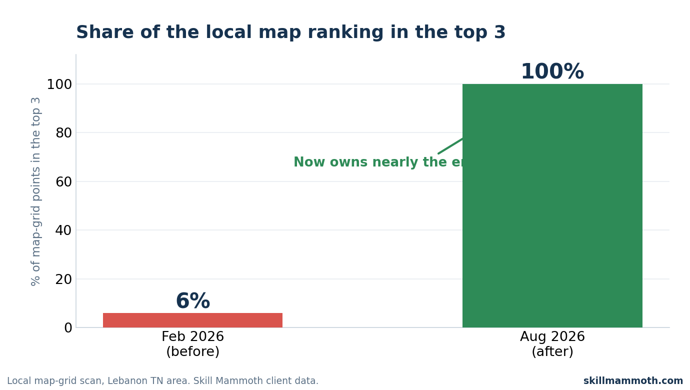 Chart showing Mama's Metal Roofing top-3 map coverage improving from 6 percent to 100 percent