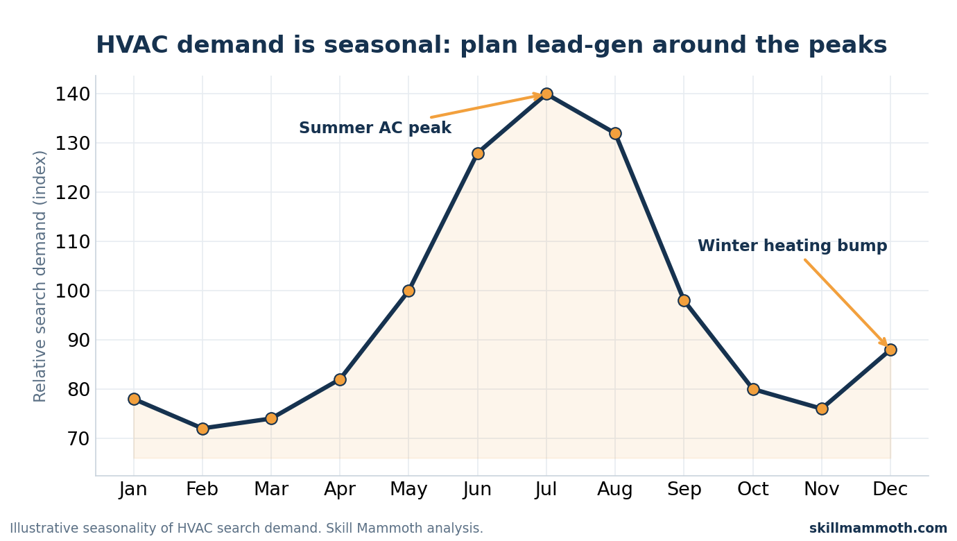 Chart showing HVAC search demand peaks in summer and winter with slower shoulder seasons