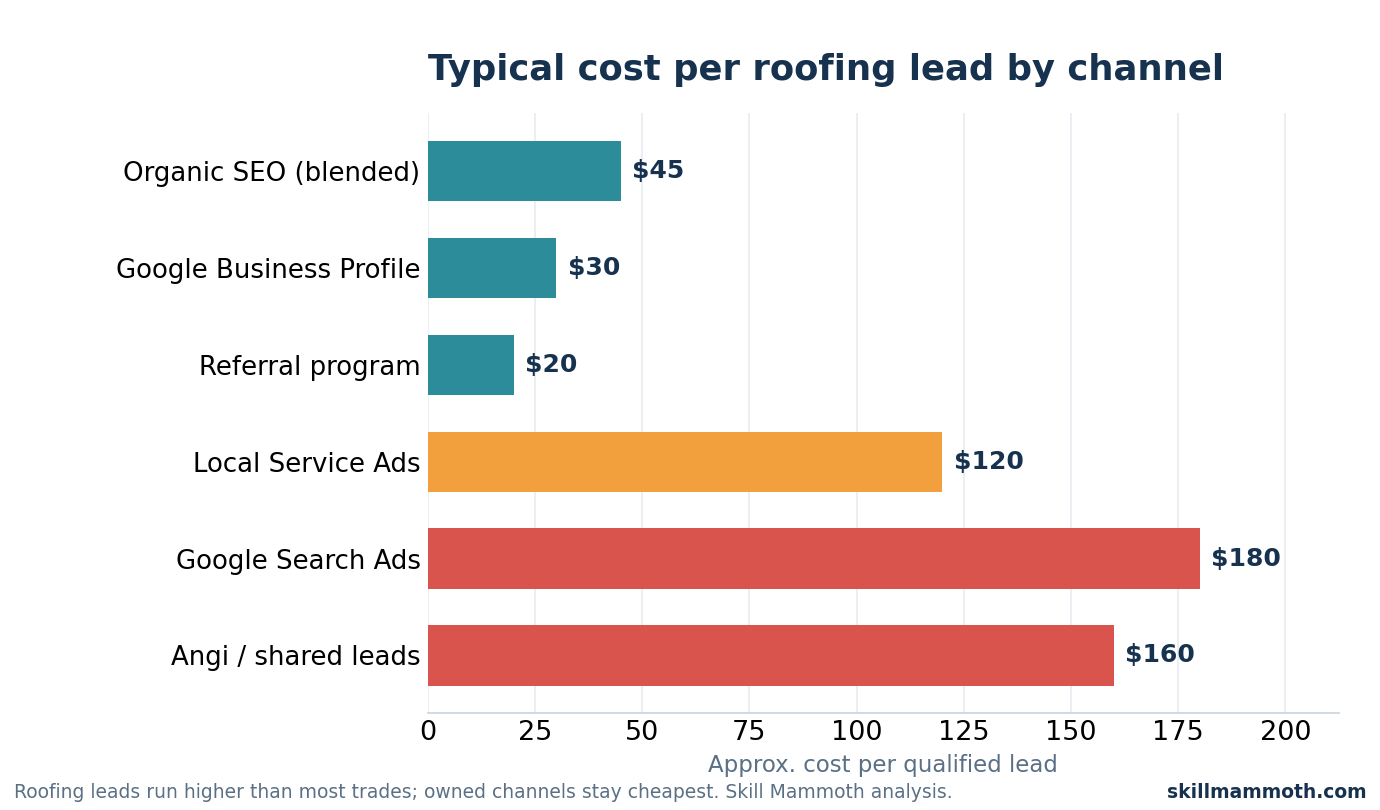Typical cost per roofing lead by channel, with shared leads and search ads far more expensive than owned channels