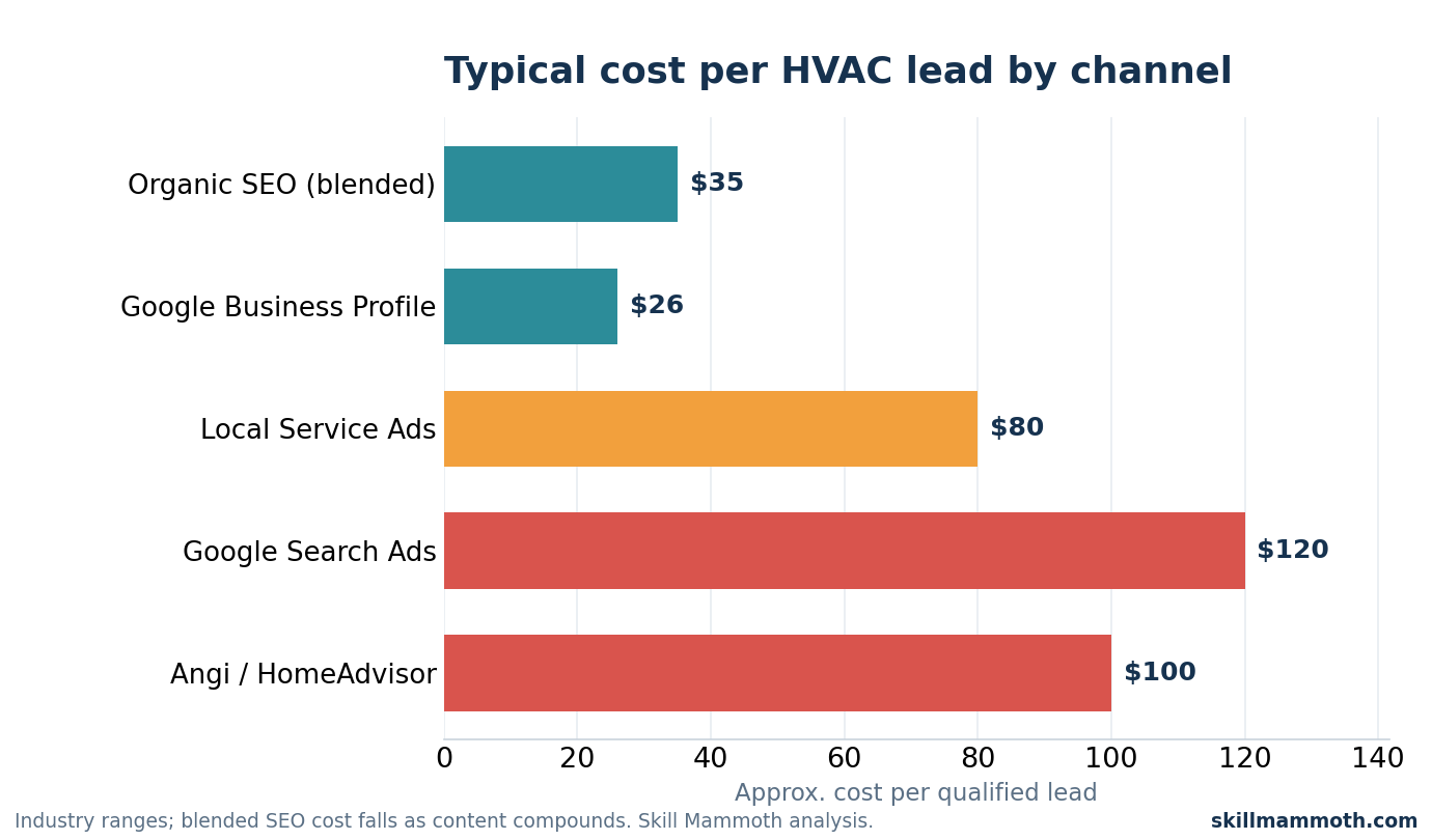 Typical cost per HVAC lead by channel, with organic SEO and Google Business Profile the lowest