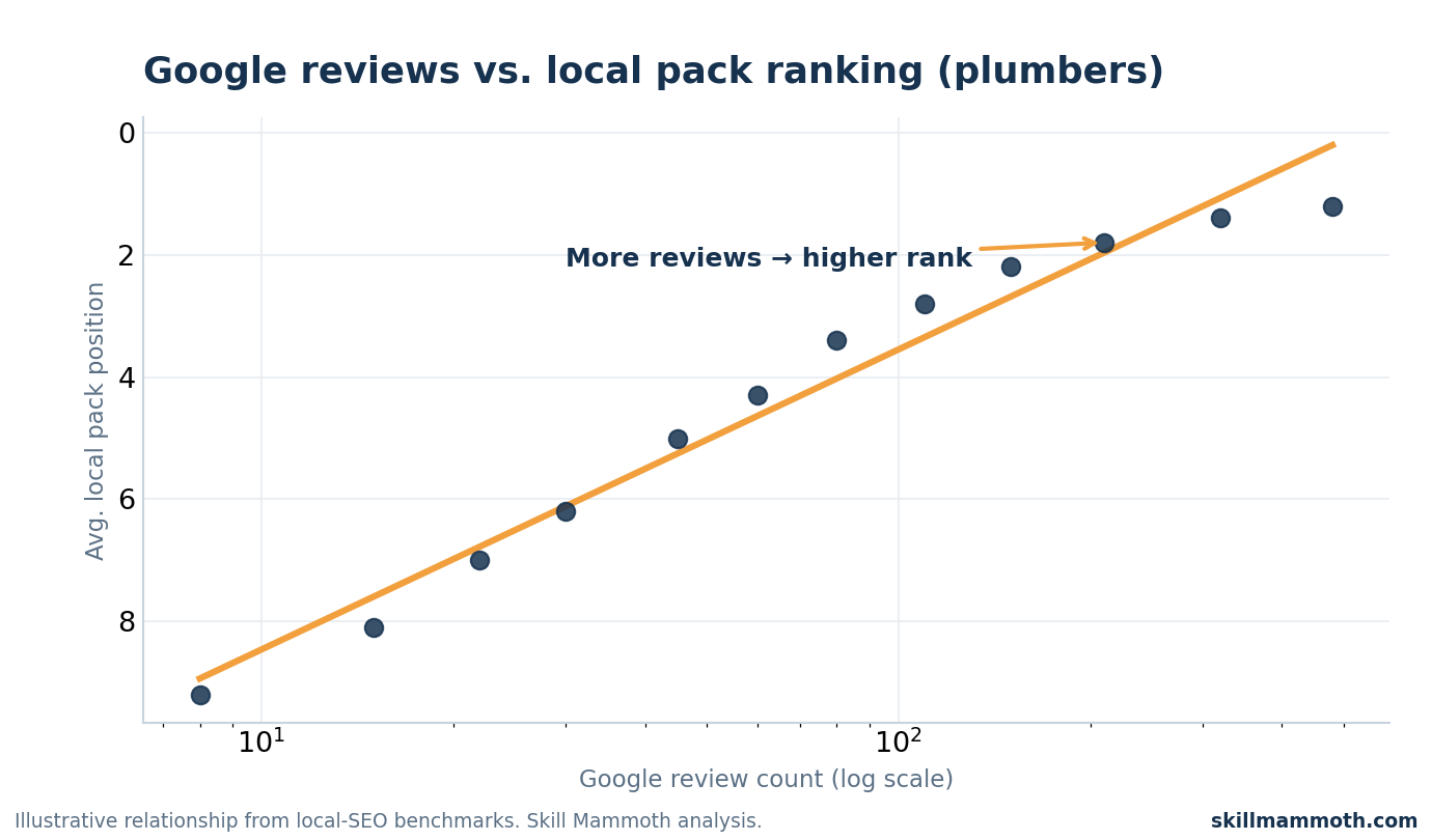 Scatter chart showing plumbing companies with more Google reviews rank higher in the local pack, with position improving as review count climbs from 10 to 300