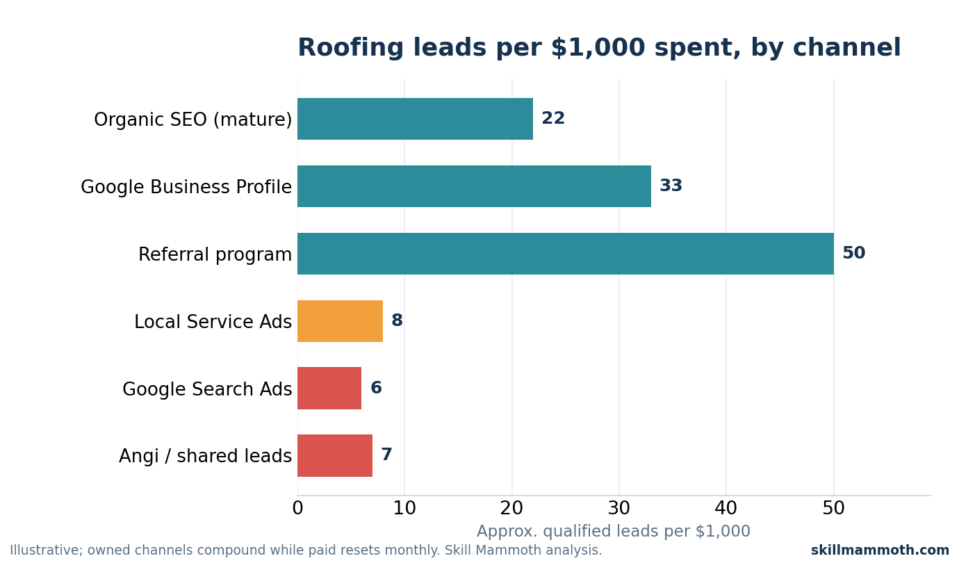 Roofing leads per $1,000 spent by channel, with owned channels far outperforming paid