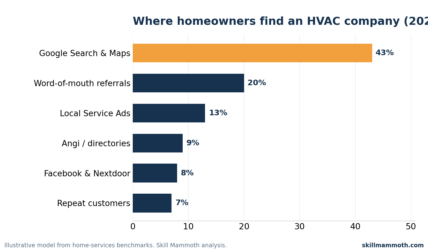 Where homeowners find an HVAC company in 2026, led by Google Search and Maps