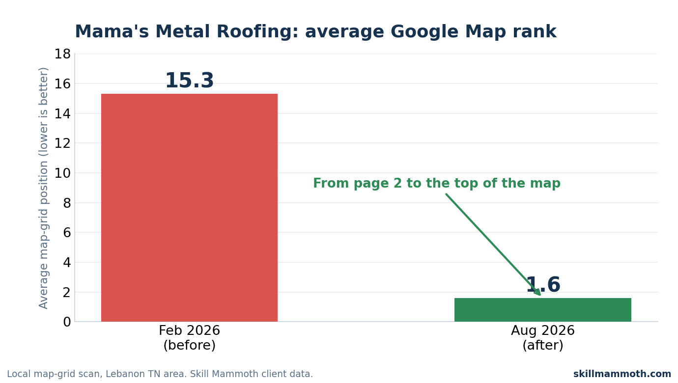 Chart showing Mama's Metal Roofing average Google Map rank improving from 15.3 to 1.6