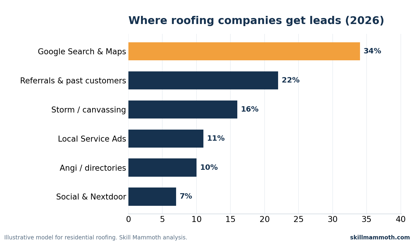 Where roofing companies get leads in 2026, led by Google Search and Maps, with storm and referral channels significant