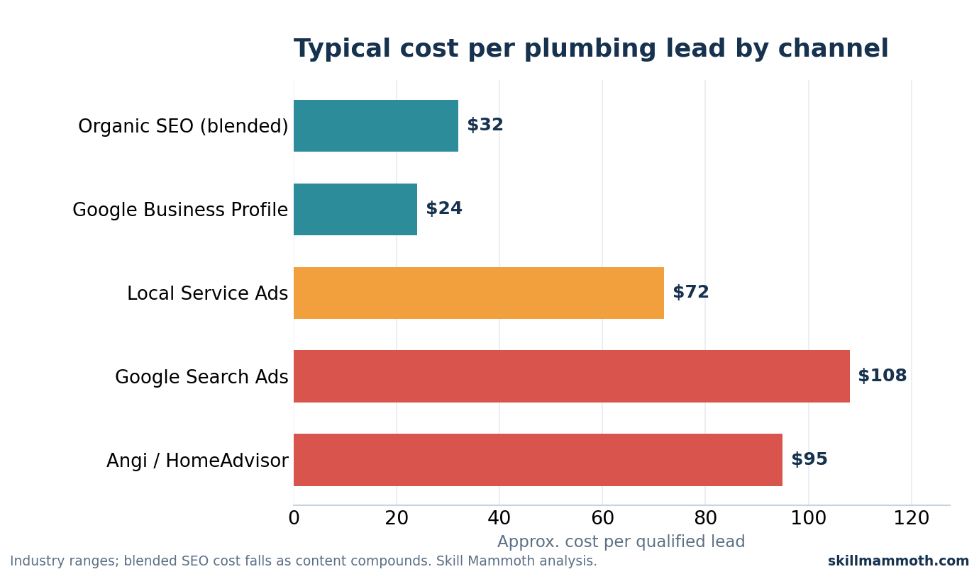 Typical cost per plumbing lead by channel, with organic SEO and Google Business Profile the lowest