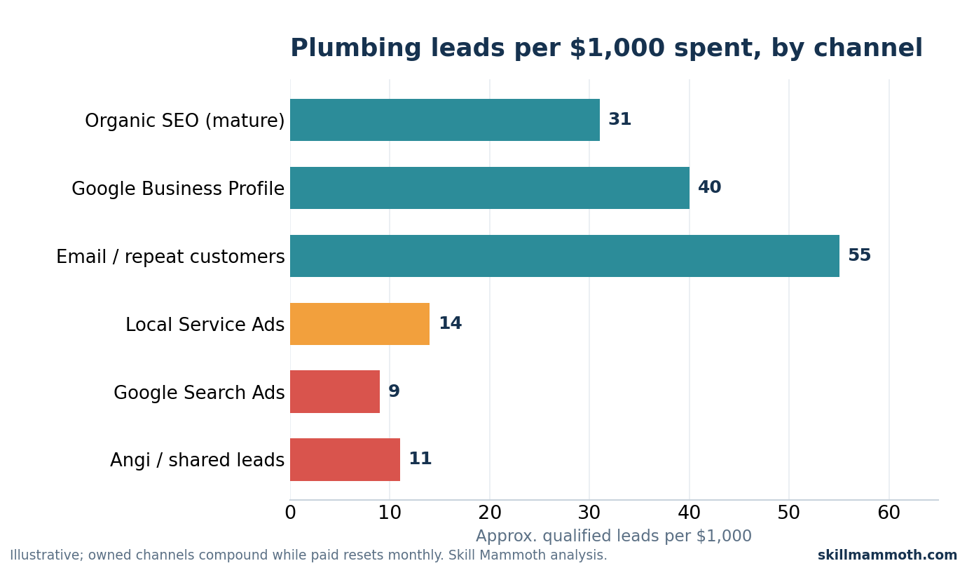 Bar chart of plumbing leads per $1,000 spent by channel: email and repeat customers 55, Google Business Profile 40, mature organic SEO 31, Local Service Ads 14, Angi shared leads 11, Google Search Ads 9