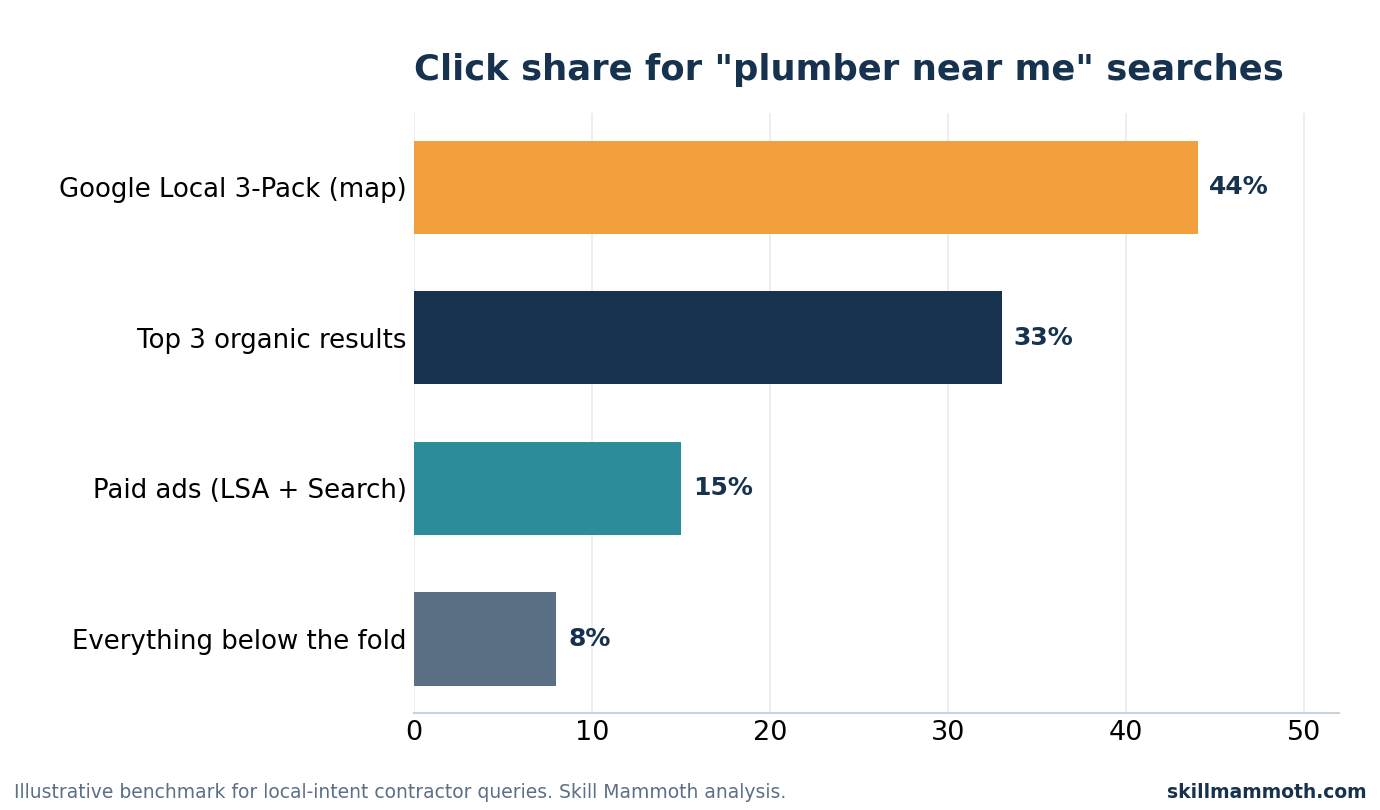 Bar chart of click share for plumber near me searches: Google Local 3-Pack 44 percent, top 3 organic results 33 percent, paid ads 15 percent, everything below the fold 8 percent