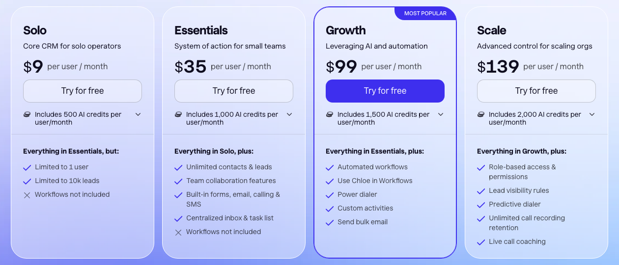 Close pricing page showing Solo at $9, Essentials at $35, Growth at $99 and Scale at $139 per user per month on annual billing, with the power dialer listed under Growth and the predictive dialer and unlimited call recording retention under Scale