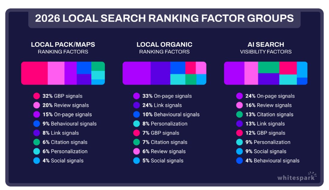 Whitespark 2026 local search ranking factor groups chart showing Google Business Profile signals at 32 percent and review signals at 20 percent of local pack ranking