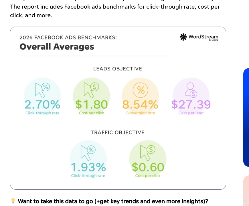 LocaliQ 2026 Facebook ads benchmarks panel showing overall averages of 2.70 percent CTR, $1.80 CPC, 8.54 percent conversion rate and $27.39 cost per lead