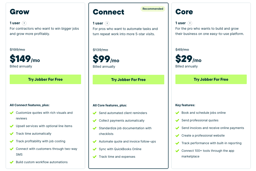 Jobber pricing page on annual billing showing Grow at $149, Connect at $99 and Core at $29 a month, with Sync with QuickBooks Online listed under Connect only