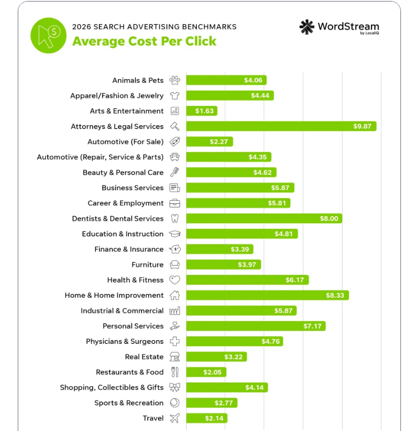 WordStream 2026 average cost per click by industry chart, with attorneys at $9.87, home improvement at $8.33 and dentists at $8.00 at the top