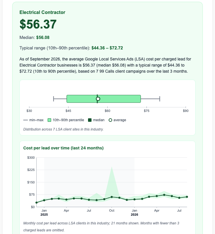99 Calls Local Services Ads cost per lead estimator for electrical contractors showing 56.37 dollars average, 56.08 median, a typical range of 44.36 to 72.72, and a 24-month chart holding between 30 and 75 dollars apart from one spike