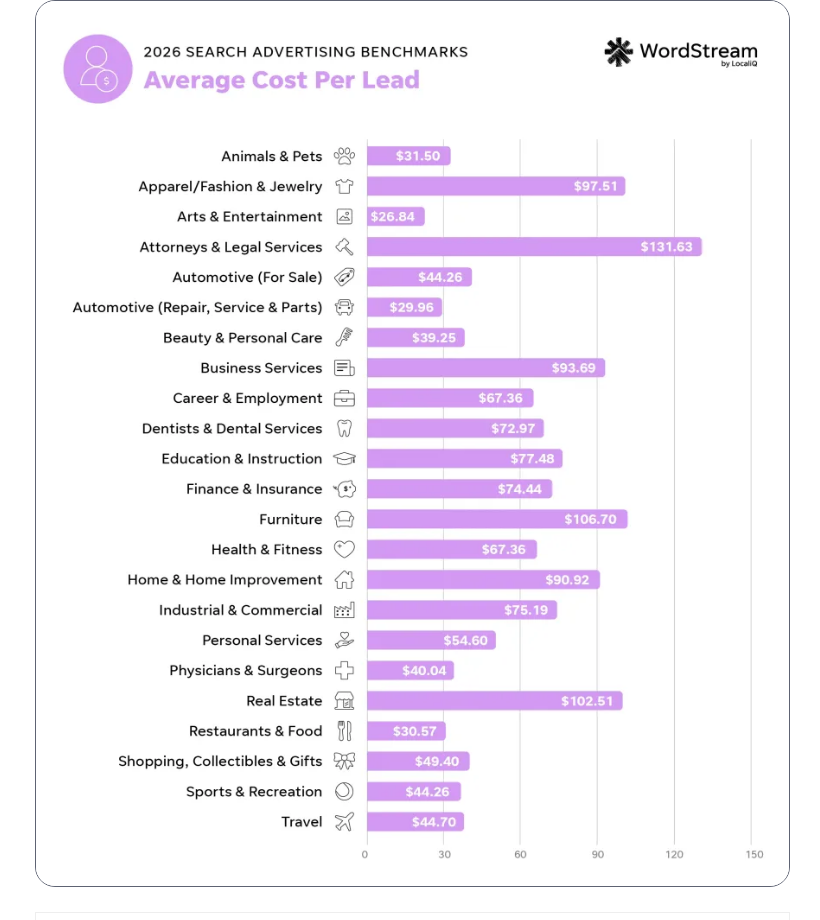 WordStream 2026 search advertising benchmarks bar chart of average cost per lead by industry, with Attorneys and Legal Services the longest bar at $131.63
