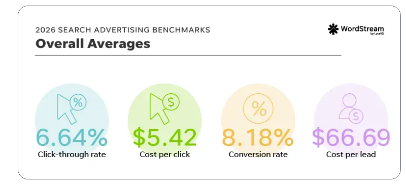 WordStream 2026 search advertising overall averages: 6.64% click-through rate, $5.42 cost per click, 8.18% conversion rate, $66.69 cost per lead