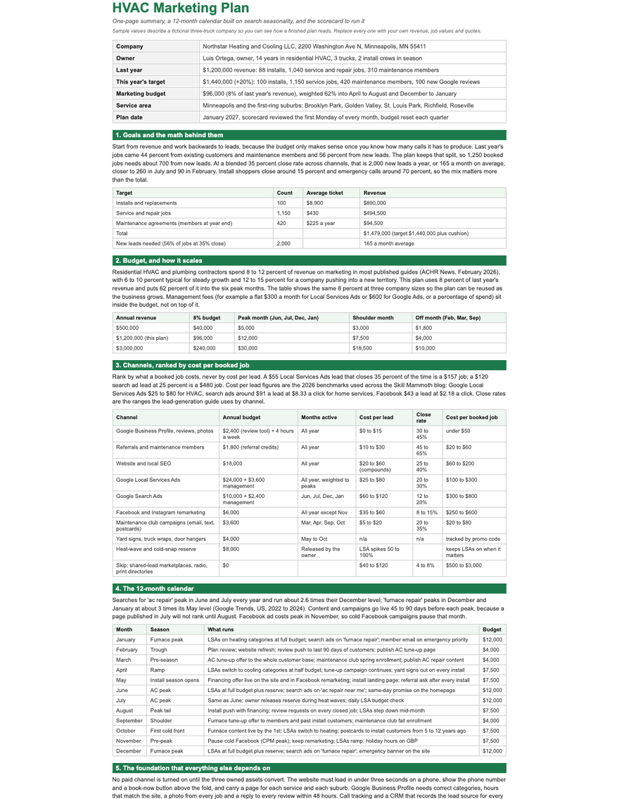 Page one of the HVAC marketing plan template: a one-page summary table, the goals math, the budget by revenue level and the ranked channel table