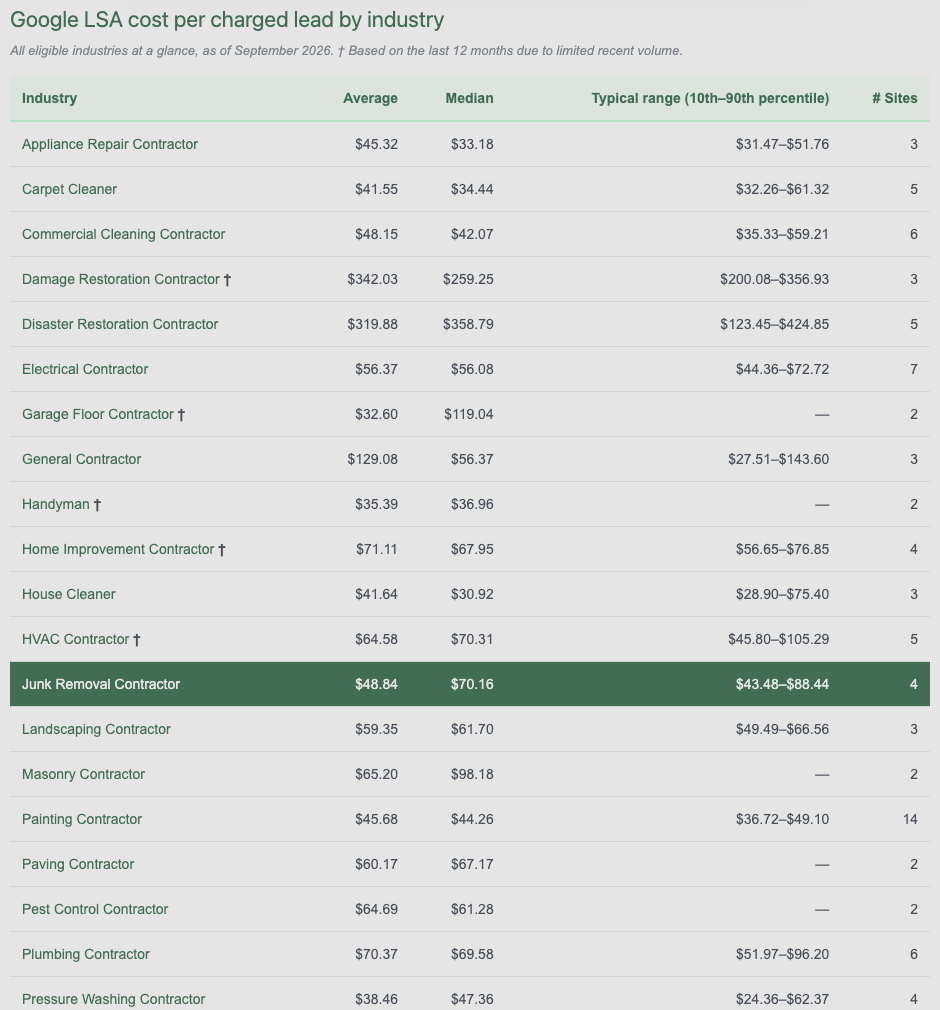 99 Calls table of Google Local Services Ads cost per charged lead by industry for September 2026 with the junk removal contractor row highlighted at 48.84 dollars average, 70.16 median and a 43.48 to 88.44 typical range across four sites