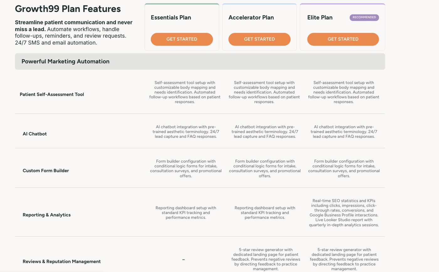 Growth99 plan features table with a Reviews and Reputation Management row describing a 5-star review generator that prevents negative reviews by directing feedback to practice management