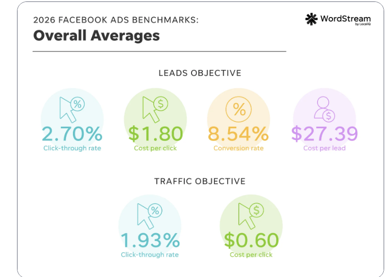 WordStream 2026 Facebook ads benchmarks: lead objective 2.70% click-through, $1.80 cost per click, 8.54% conversion rate, $27.39 cost per lead; traffic objective 1.93% and $0.60