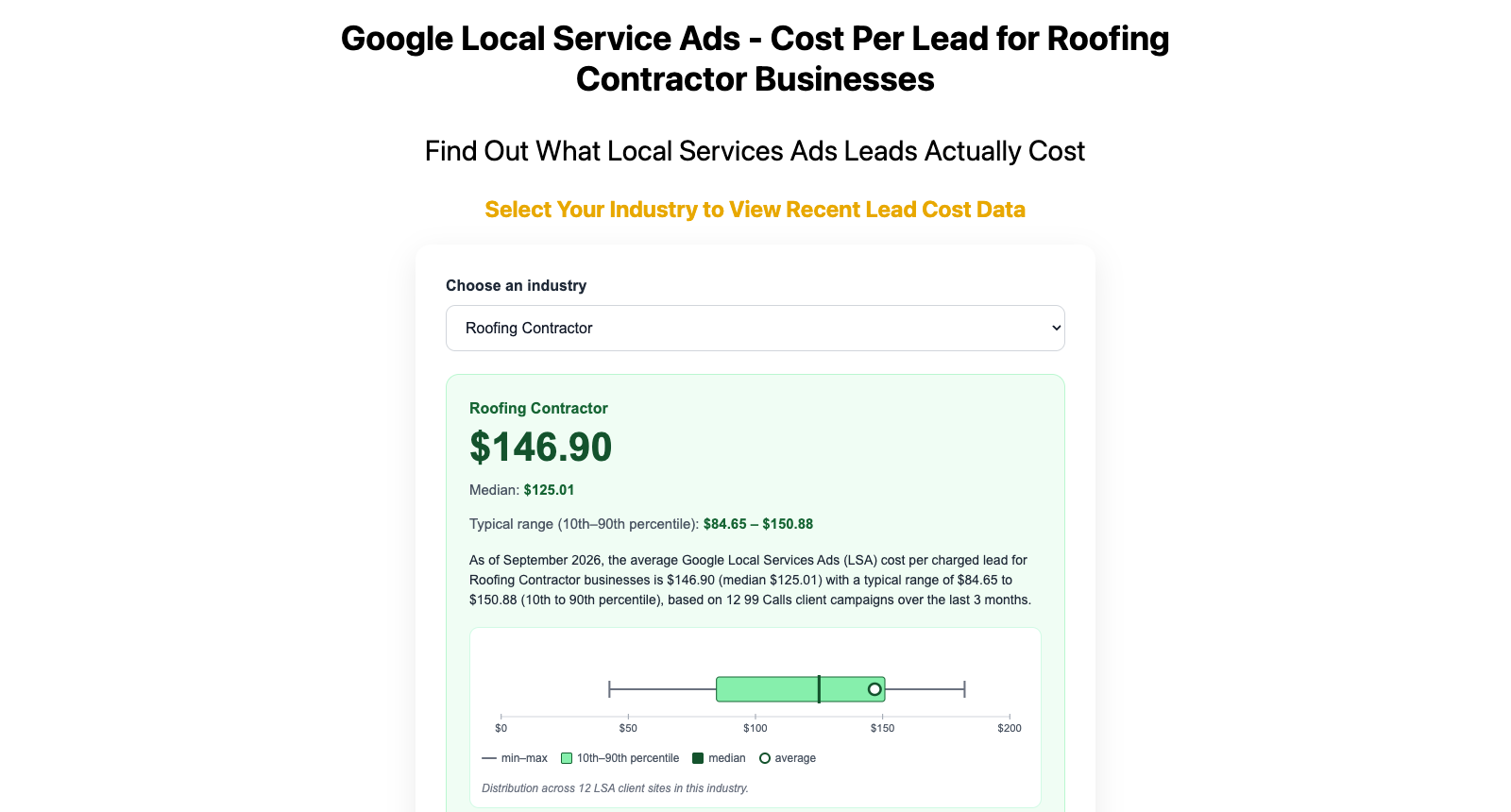 99 Calls Local Services Ads cost per lead estimator for roofing contractors showing 146.90 dollars average, 125.01 median, a typical range of 84.65 to 150.88, and a 24-month chart of cost per lead between 100 and 170 dollars