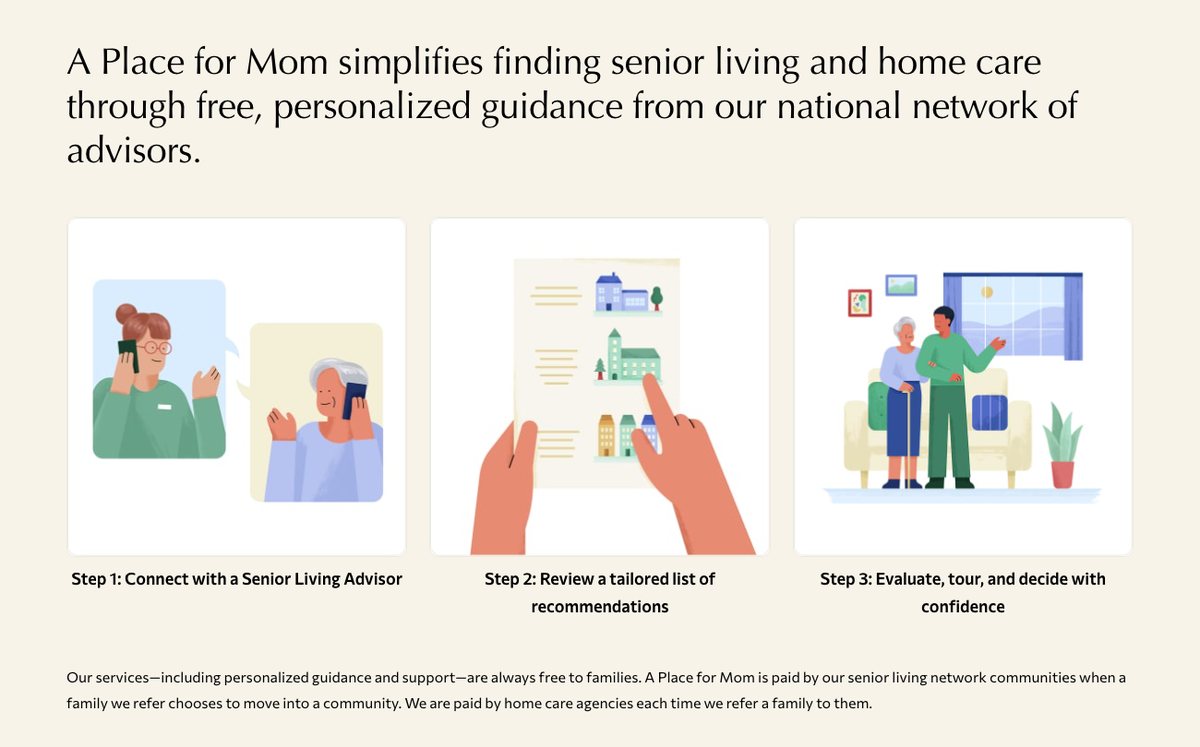 A Place for Mom about page with a three-step illustration and the footnote stating the service is free to families and A Place for Mom is paid by senior living network communities when a referred family moves in