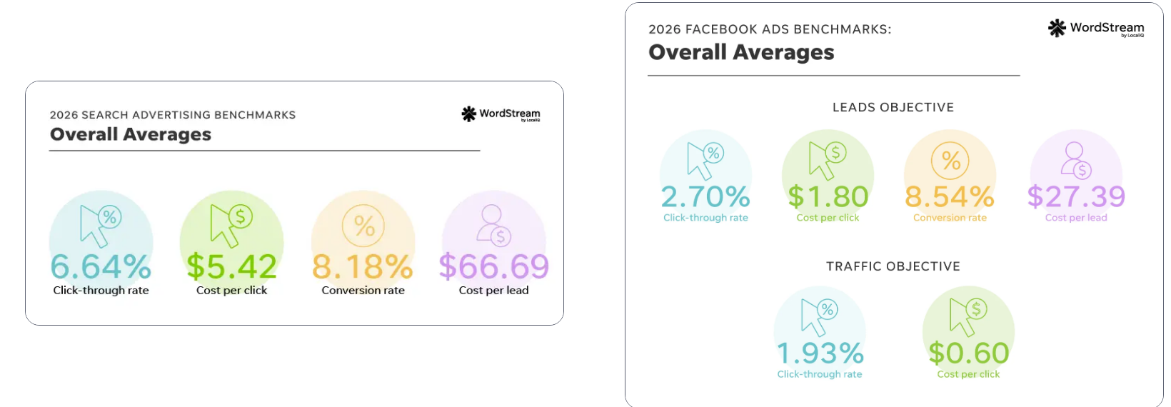WordStream 2026 benchmarks side by side: search ads at $5.42 a click and $66.69 a lead, Facebook lead campaigns at $1.80 a click and $27.39 a lead