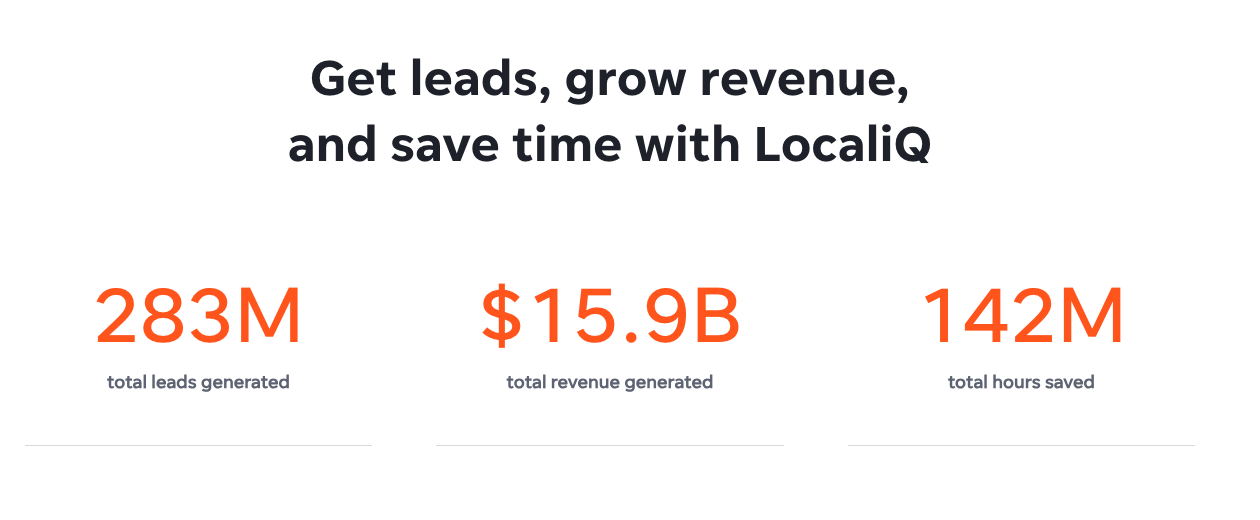LocaliQ homepage statistics showing 283 million total leads generated, 15.9 billion dollars in total revenue generated, and 142 million total hours saved